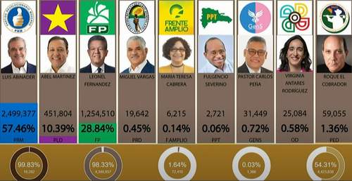 Presidente Abinader acumula 57.4% de los votos, Leonel 28.8 y Abel 10.3%